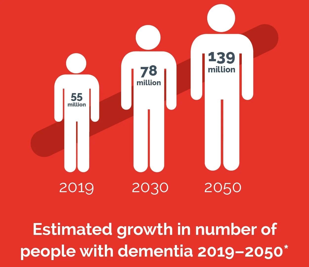 By 2050, the percentage of Indigenous people with dementia will rise by 273%