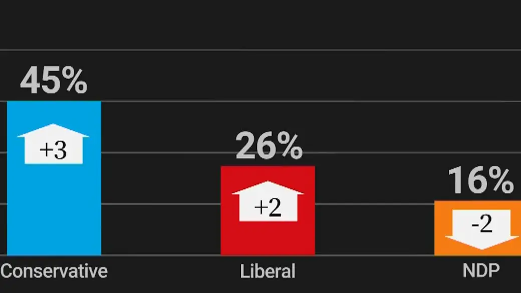 Over half of Canadians don’t want an early election: Ipsos poll